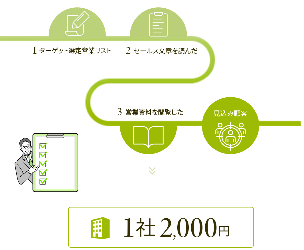 1.ターゲット選定営業リスト2.セールス文章を読んだ3.営業資料を閲覧した→見込み顧客＝１社2000円