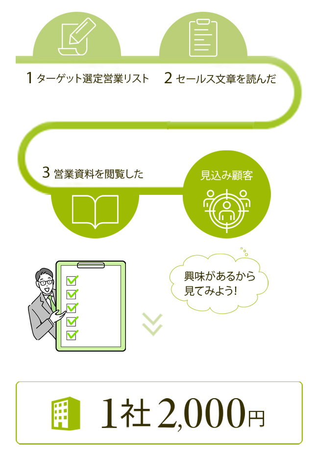 1.ターゲット選定営業リスト2.セールス文章を読んだ3.営業資料を閲覧した→見込み顧客＝１社2000円